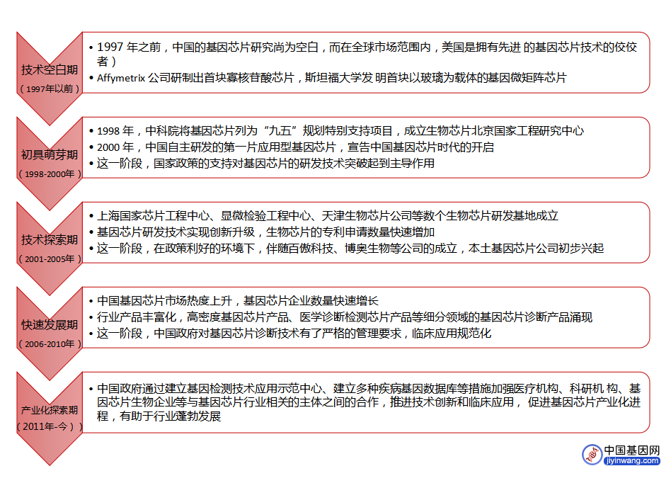 “未雨绸缪，防患于未然”--医学诊断为基因芯片开辟巨量市场