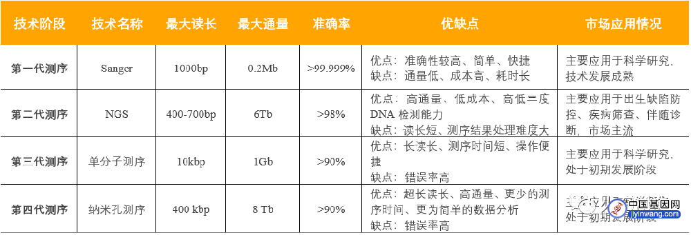 国产正崛起！中国基因测序产业链图谱与市场分析