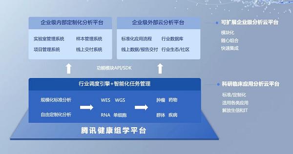 为基因大数据插上“大算力”云翅膀 腾讯健康发布组学平台