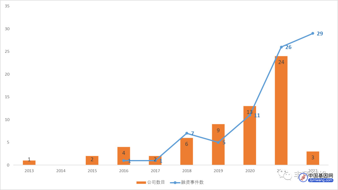 图1 国内基因治疗公司成立、融资概况（来源：各公司官网及公开资料，丰硕创投整理）