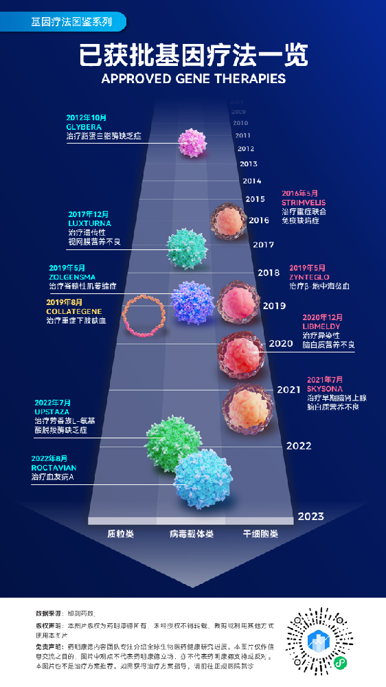 首款血友病B型基因疗法获批后，全球基因疗法进展如何？