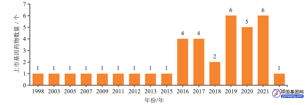 基因治疗：从根治愈，前景广阔(图4)