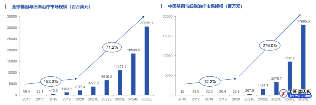 基因治疗：从根治愈，前景广阔