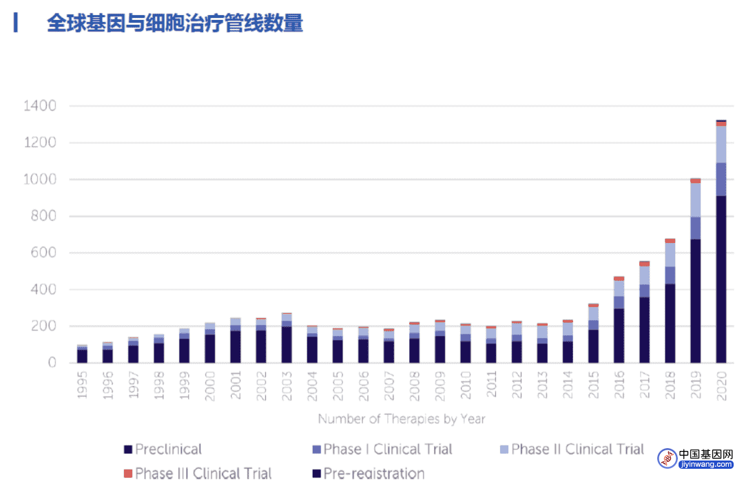 基因治疗：从根治愈，前景广阔