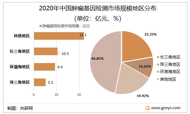 2022年中国肿瘤基因检测市场发展空间分析预测