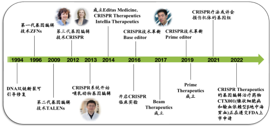 基因编辑技术：历史，现状与挑战！