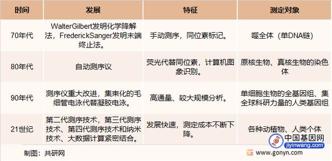 2022年全球基因检测行业发展趋势分析[图]