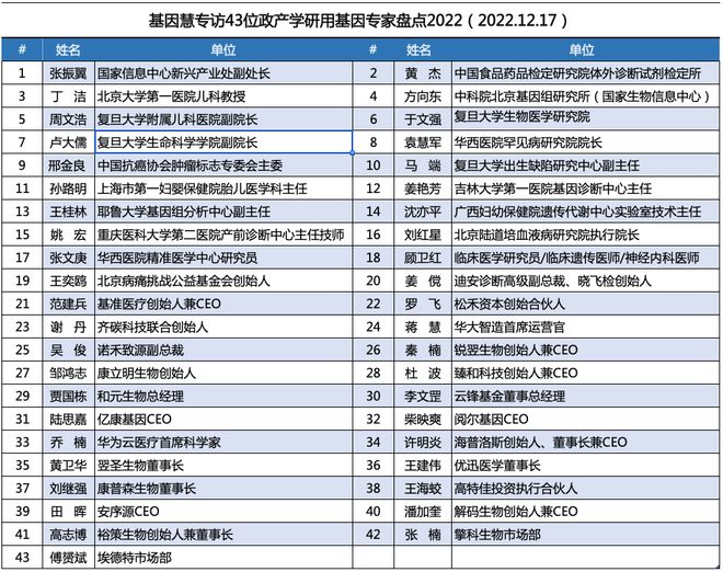 硬核生命科技，发展新动能：40+基因专家盘点2022，展望2023