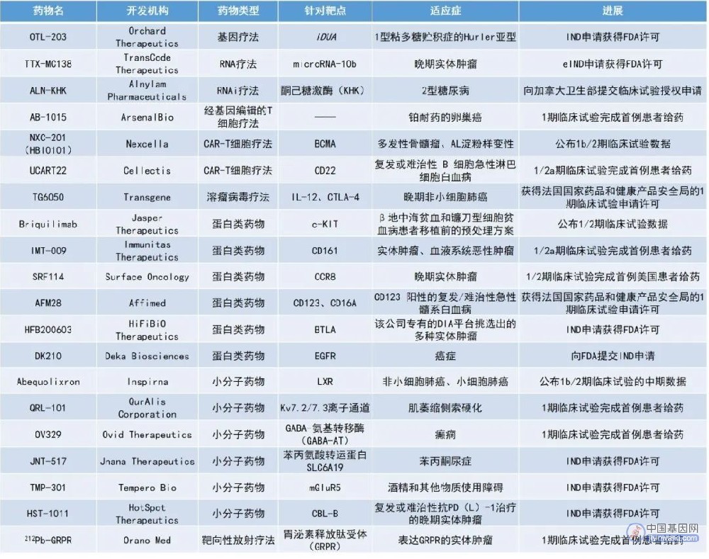 肺癌联合疗法77%疾病控制率、多款基因/RNA疗法步入临床…