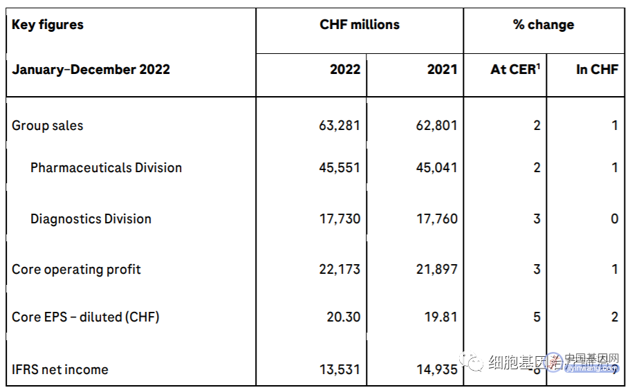 来源：罗氏2022年报