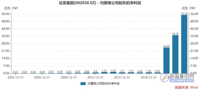 三年大赚116亿元后，达安基因的好日子过去了