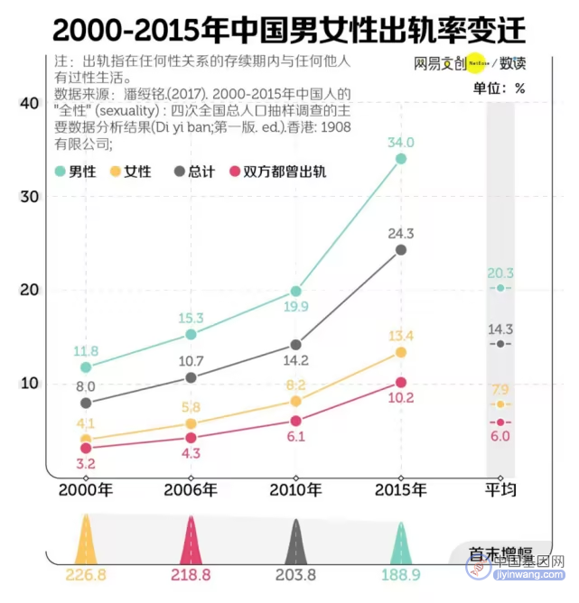 出轨只有0次和无数次？科学研究发现：竟然是“出轨基因”导致的！