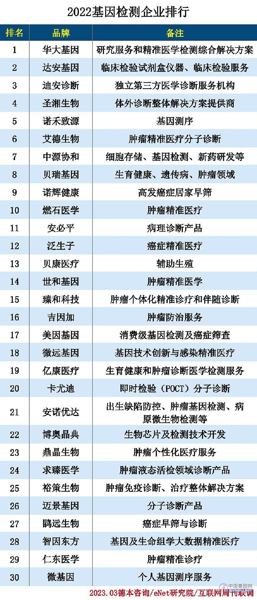 2022年中国基因检测企业排行：华大基因排名第一，达安基因第二