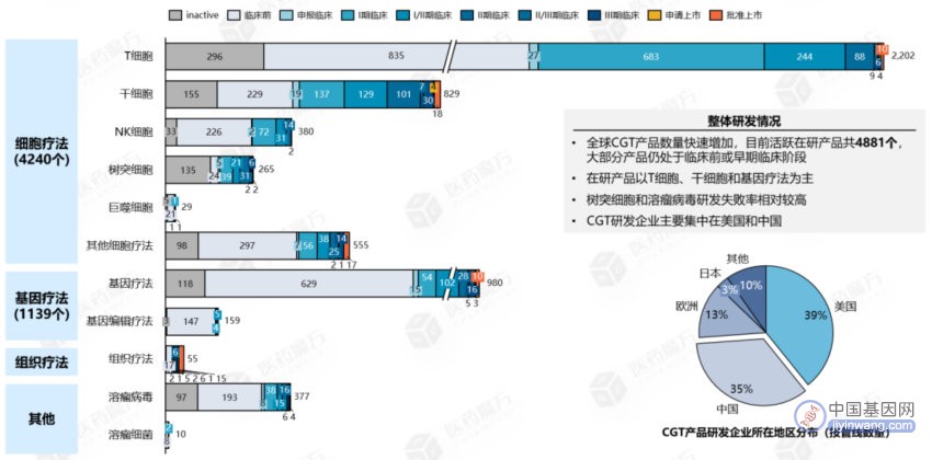 细胞基因疗法研发全景分析 未来医药研发的重要方向