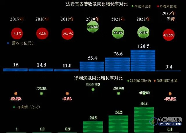 从哪里来还得回哪里去，新冠疫情刚过，达安基因就飞不动了