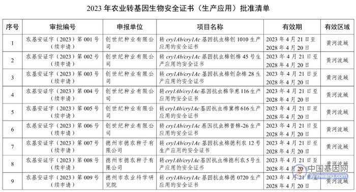 2023农业转基因、基因编辑生物安全证书批准清单