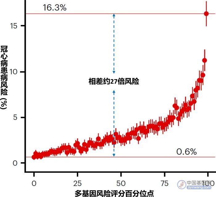 冠心病患病风险与多基因风险评分分布之间的关系