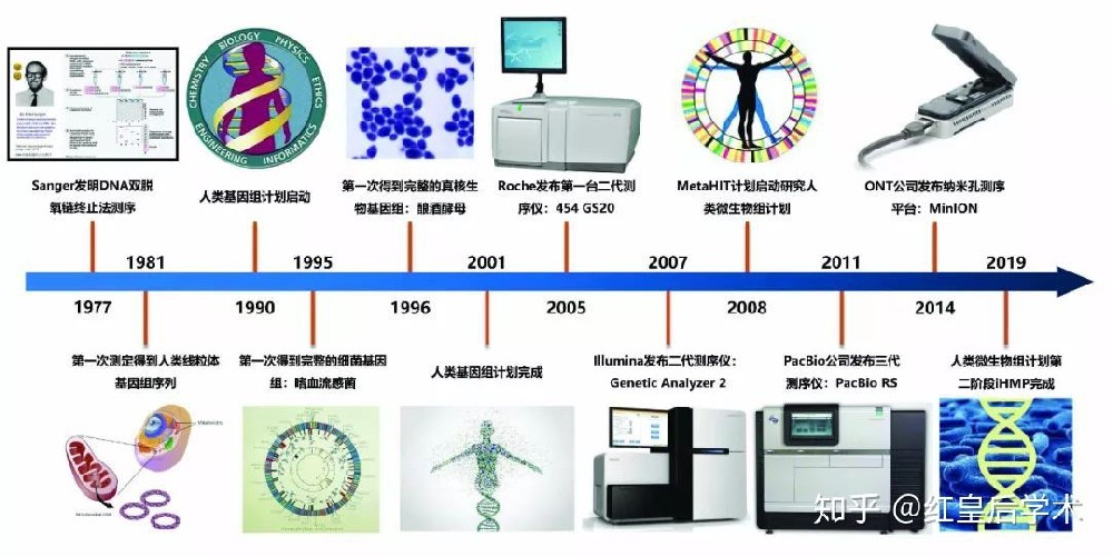 基因测序技术发展历史及一、二、三代测序技术原理和应用